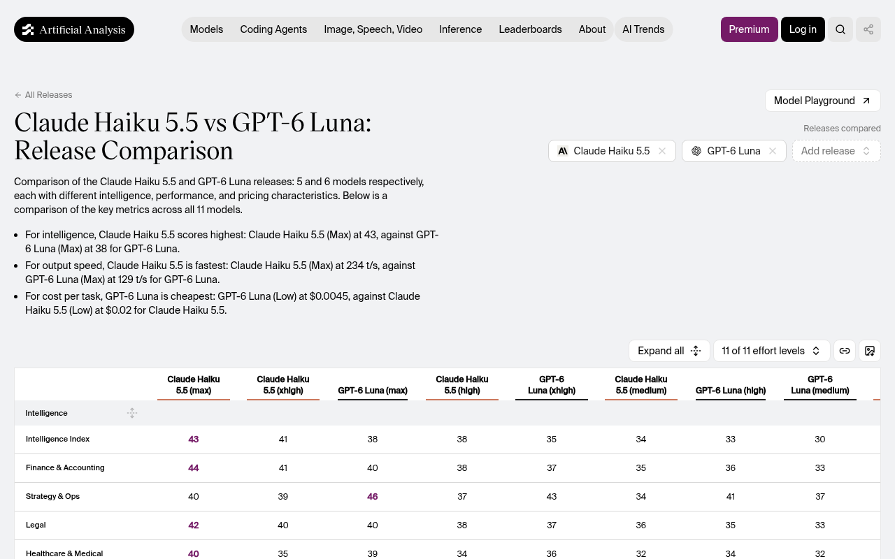 Artificial Analysis release comparison page for Claude Haiku 5.5 vs GPT-6 Luna showing Intelligence Index scores of 43 for Haiku 5.5 at max and 38 for GPT-6 Luna at max, with per effort level columns