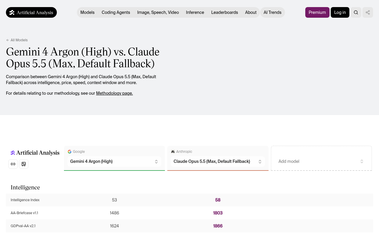 Artificial Analysis comparison page for Gemini 4 Argon (High) vs Claude Opus 5.5 (Max) showing Intelligence Index 53 vs 58, AA-Briefcase 1486 vs 1803 and GDPval-AA 1624 vs 1866