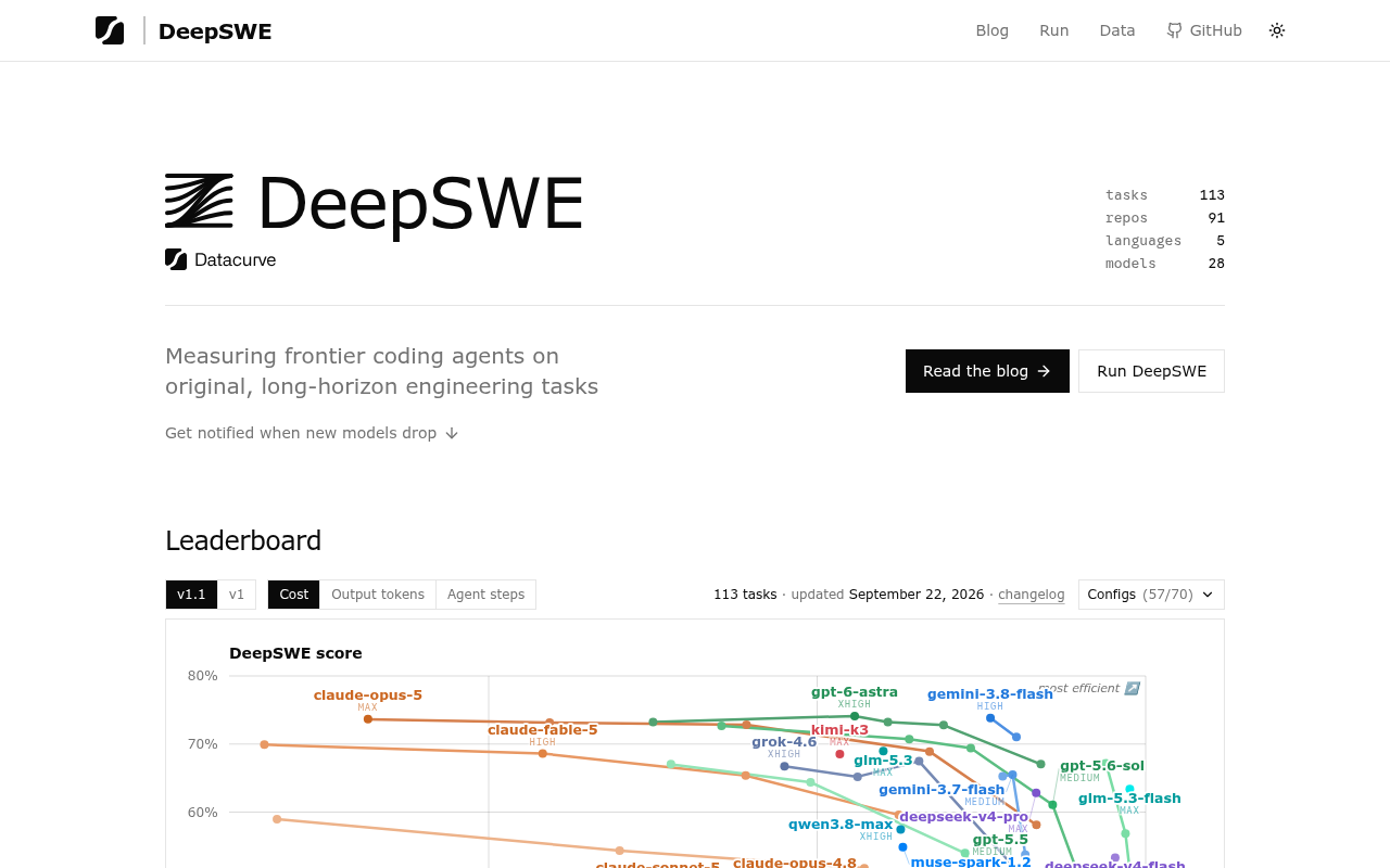 DeepSWE leaderboard page showing 113 tasks, 91 repos, 28 models, updated September 22, 2026, with GPT-6 Astra, Gemini 3.8 Flash and Claude Opus 5 at the top of the score versus cost chart
